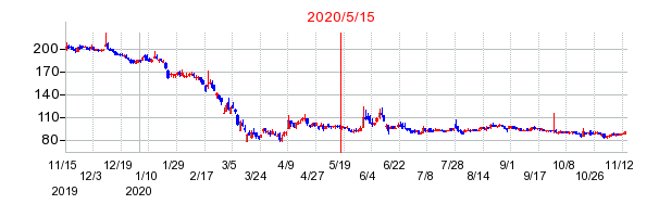 2020年5月15日 15:02前後のの株価チャート